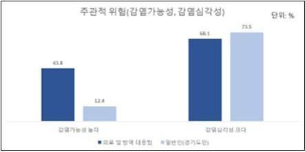 코로나 의료진 등 현장대응 인력 54% "처우 불공정하다"