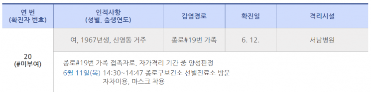 [속보] 종로서 신규 확진자 발생…"자가격리 중 양성 판정"