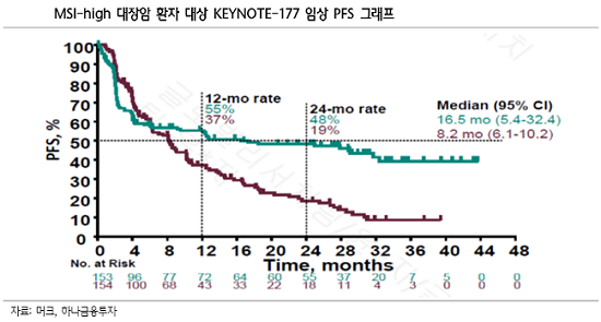 [해외주식 돋보기]머크, 병용요법으로 ‘키트루다’ 적응증 확대