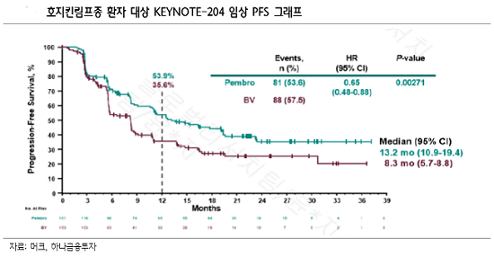 [해외주식 돋보기]머크, 병용요법으로 ‘키트루다’ 적응증 확대