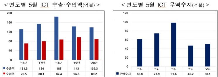 자료=산업통상자원부