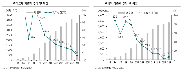 [해외주식 돋보기]머크, 병용요법으로 ‘키트루다’ 적응증 확대