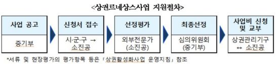 '상권르네상스' 5년간 80억 투입…"지역상권 부흥 마중물"
