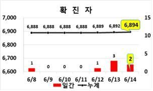 14일 현재 대구지역 확진자 현황.