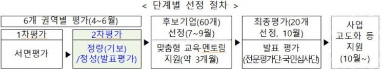'소부장 스타트업 100' 후보기업 60개사로 좁혀진다