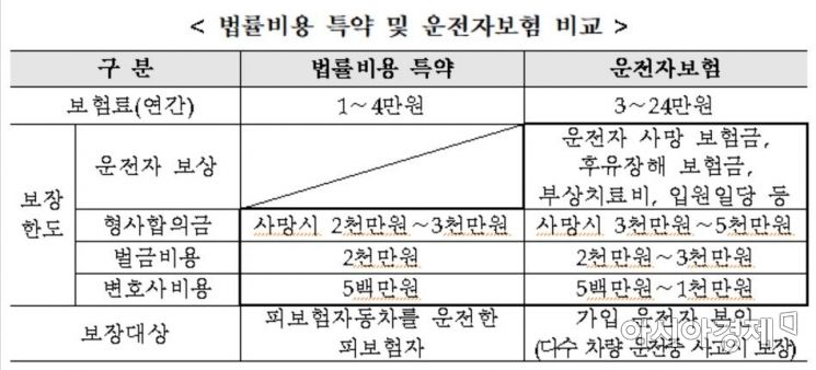 [보험 인싸되기]5만원 운전자보험 vs 2만원 자동차특약…당신의 선택은?