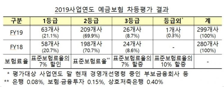 예금보험공사, 예금보험료율 재산정…1·3등급 소폭 증가 