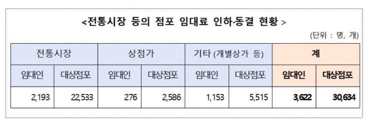 '착한 임대인 운동', 임대인 3622명 참여…혜택 임차인 3만