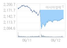 6월 15일 코스피, 17.89p 내린 2114.41 출발(0.84%↓)