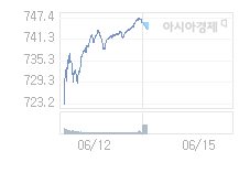 6월 15일 코스닥, 0.46p 내린 745.60 출발(0.06%↓)
