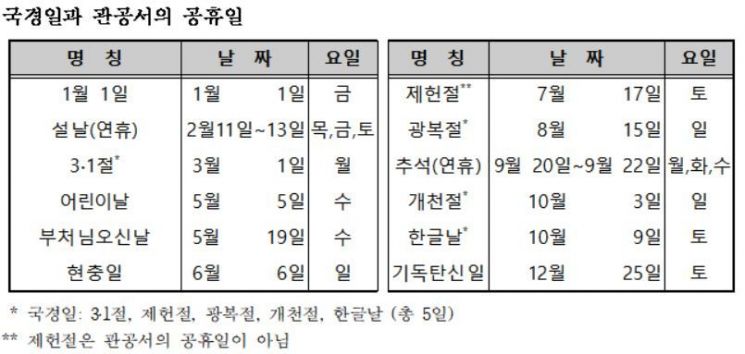 내년 공휴일 3일 줄어.. 주 5일제는113일 쉰다 