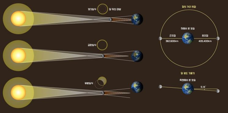 '부분일식' 21일 장관.. 다음은 10년 뒤
