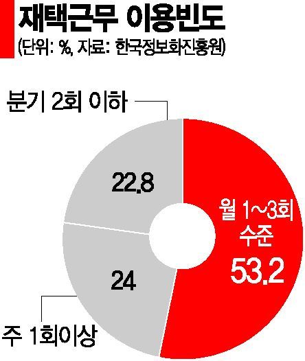 [일의 혁명]IBM도 야후도 실패? 재택근무 왜 못했을까