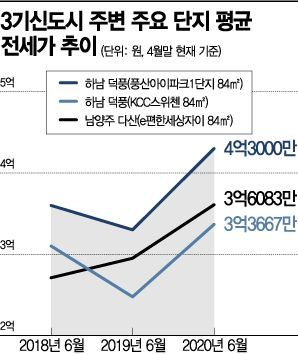 '3기 신도시 전세 품귀' 하남 48주째 고공행진