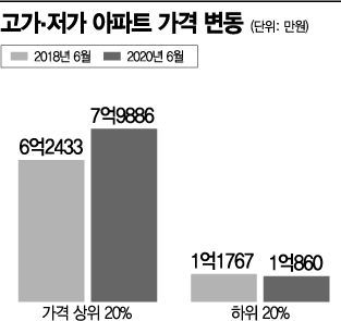 저가 아파트 250만원 떨어질 때, 고가 아파트 1억 이상 뛰었다