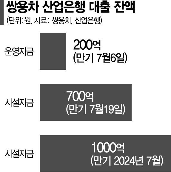 마힌드라 '대주주 자격 포기' 압박…금융위·산은, 쌍용차를 어쩌나