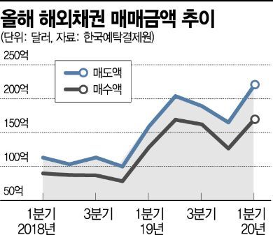 중수익 '쏠쏠' 해외채권, 정보는 ‘깜깜’