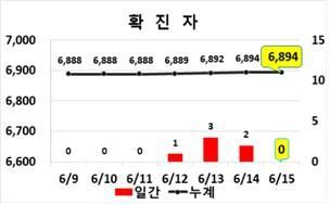 대구, 코로나19 신규 확진 나흘 만에 '조용' … 지역 6894명 유지