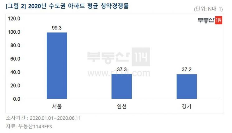 올 서울아파트 청약 경쟁률 '역대 최고'…100대 1 육박