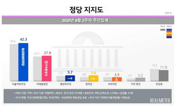文 지지율 58.2%…긍·부정, 총선 이후 최소 격차 [리얼미터]