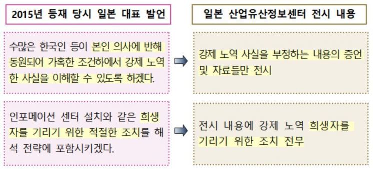 외교부 "日산업유산정보센터 '역사 왜곡' 심히 유감"…약속 이행 촉구