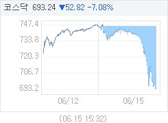 6월 15일 코스닥, 52.91p 내린 693.15 마감(7.09%↓)
