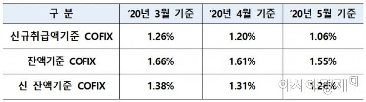 코픽스 또 내려…주담대 금리 더 내린다