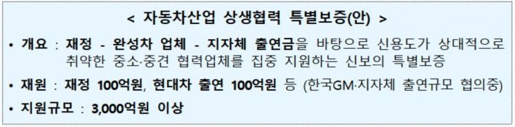 車부품업계에 '3000억+α' 금융보증(종합)