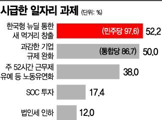 [초선 설문조사]일자리 해법 극명하게 갈린 여야 초선…"뉴딜로" vs "규제완화로"