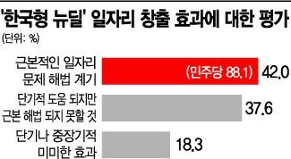 [초선 설문조사]일자리 해법 극명하게 갈린 여야 초선…"뉴딜로" vs "규제완화로"