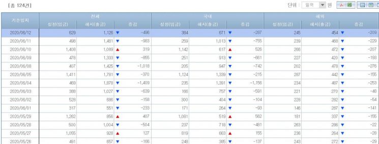 주식형펀드시장 자금유출입동향(출처=금융투자협회)