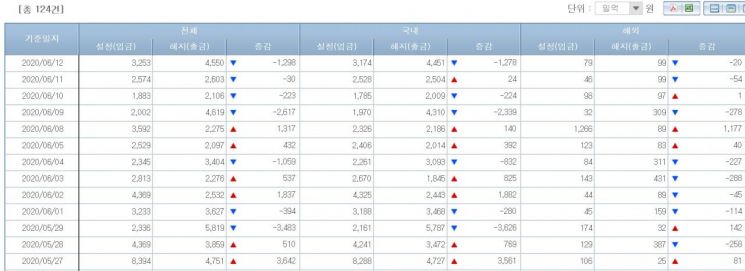 채권형펀드시장 자금유출입동향(출처=금융투자협회)