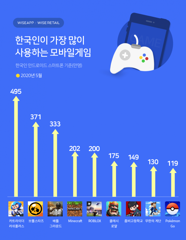 한국인이 가장 많이 한 모바일 게임은 '카트라이더'