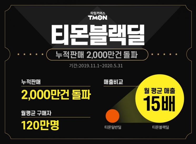 '티몬블랙딜', 누적판매 2000만건 돌파 