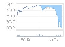 6월 16일 코스닥, 23.45p 오른 716.60 출발(3.38%↑)