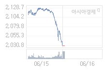 6월 16일 코스피, 60.27p 오른 2091.09 출발(2.97%↑)