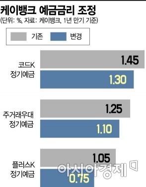 버티던 케뱅·카뱅 마저…e은행도 예금금리 줄인하