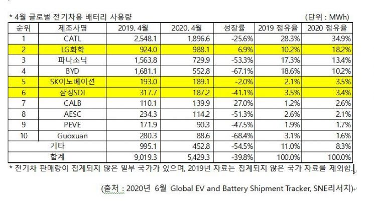 SK이노, 4월 배터리 시장점유율 처음으로 삼성SDI 추월 