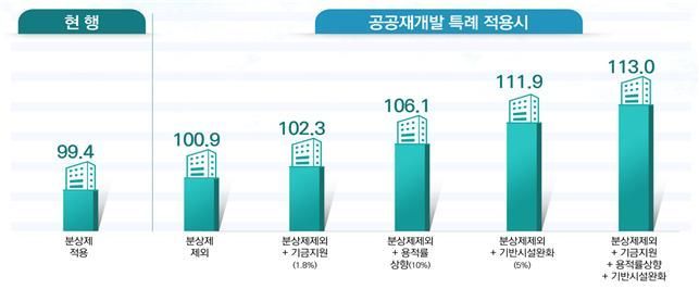 공공재개발 수익성 개선 효과 모의 분석 (제공=국토교통부)