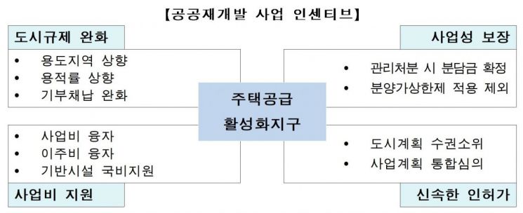 공공재개발 사업 인센티브 (제공=국토교통부)