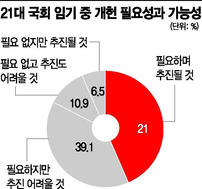 [초선 설문조사] 83% "임기 중 개헌 필요"
