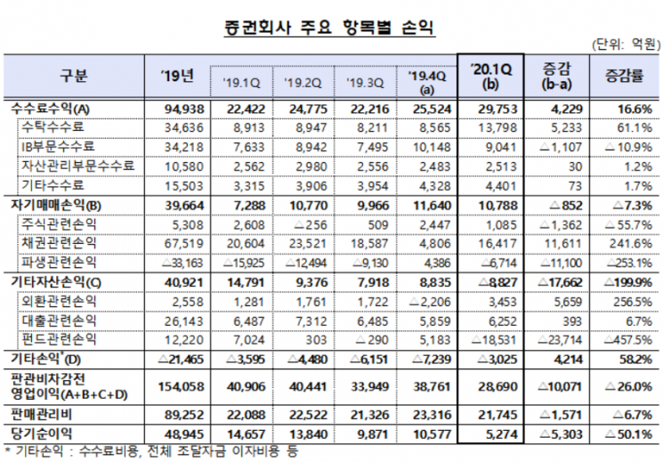 증권사, 1분기 순익 전분기比 50% 줄어든 '5274억'..."코로나19 여파"