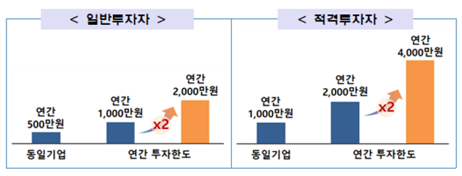 크라우드펀딩, 중소기업도 발행 허용… 투자자 한도도 2배로 확대