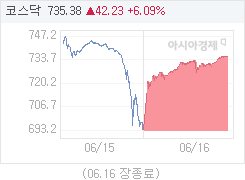 6월 16일 코스닥, 42.23p 오른 735.38 마감(6.09%↑)