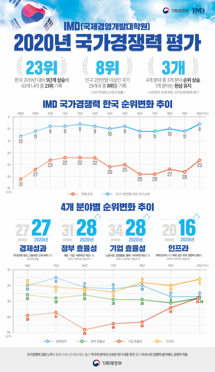 한국 고용·재정 지표 일제히 하락… 국가경쟁력 63개국 중 23위