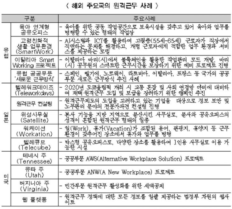 '스마트워크' 시대 … "일하는 방식에 대한 문화·인식 전환 필요"