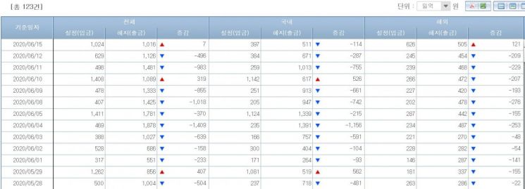 주식형펀드시장 자금유출입동향(출처=금융투자협회)
