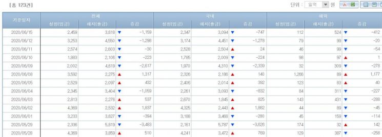 채권형펀드시장 자금유출입동향(출처=금융투자협회)