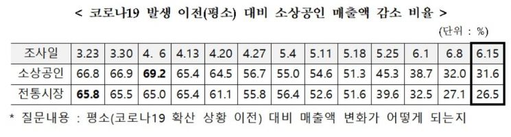 소상공인 매출 10주 연속 회복세