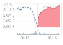 6월 17일 코스피, 4.87p 내린 2133.18 출발(0.23%↓)